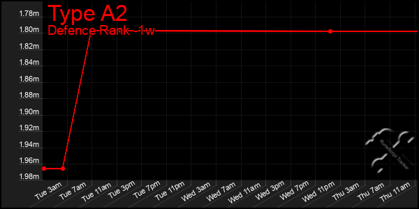 Last 7 Days Graph of Type A2