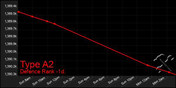 Last 24 Hours Graph of Type A2