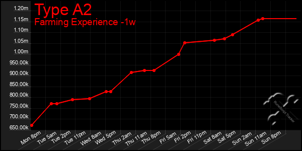 Last 7 Days Graph of Type A2