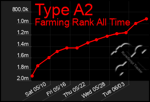 Total Graph of Type A2