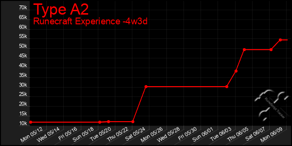 Last 31 Days Graph of Type A2