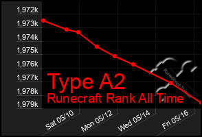 Total Graph of Type A2