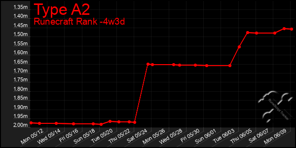 Last 31 Days Graph of Type A2