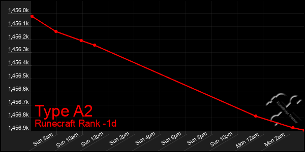 Last 24 Hours Graph of Type A2