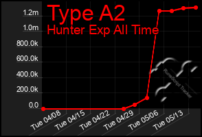 Total Graph of Type A2