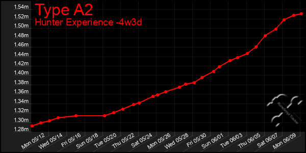 Last 31 Days Graph of Type A2