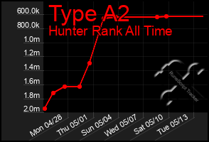 Total Graph of Type A2