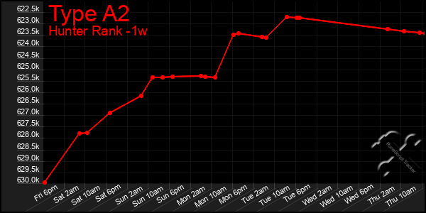 Last 7 Days Graph of Type A2