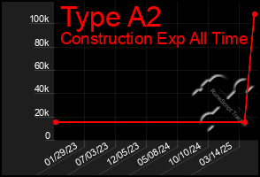 Total Graph of Type A2