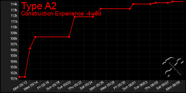 Last 31 Days Graph of Type A2