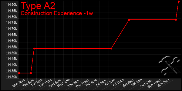 Last 7 Days Graph of Type A2