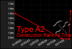 Total Graph of Type A2