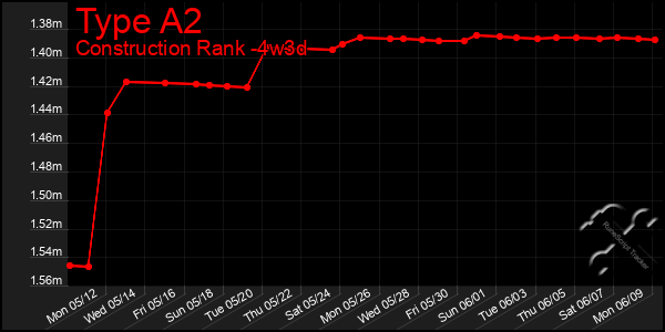 Last 31 Days Graph of Type A2