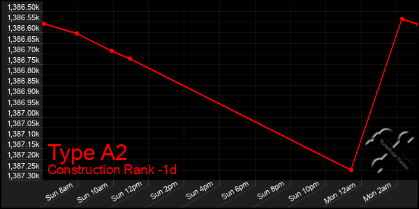 Last 24 Hours Graph of Type A2
