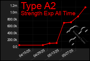 Total Graph of Type A2