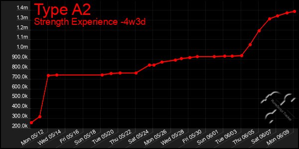 Last 31 Days Graph of Type A2