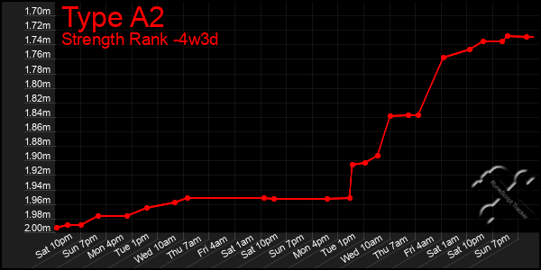 Last 31 Days Graph of Type A2