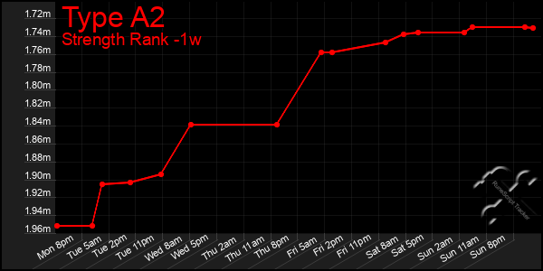Last 7 Days Graph of Type A2
