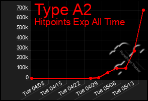 Total Graph of Type A2