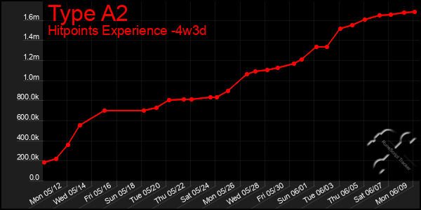 Last 31 Days Graph of Type A2