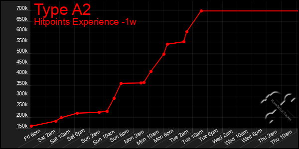 Last 7 Days Graph of Type A2