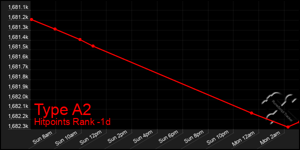 Last 24 Hours Graph of Type A2