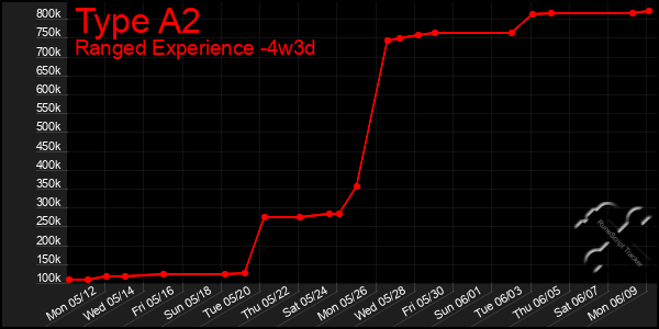 Last 31 Days Graph of Type A2