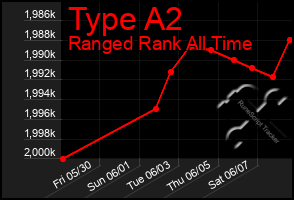 Total Graph of Type A2