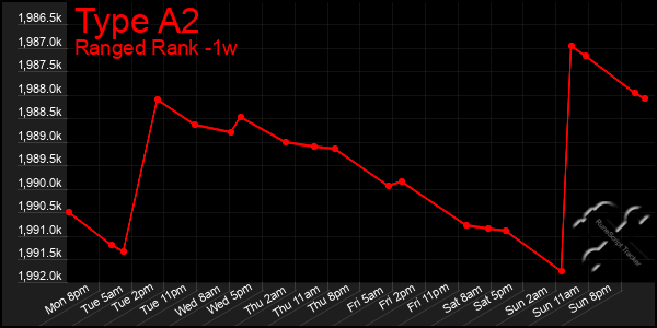 Last 7 Days Graph of Type A2