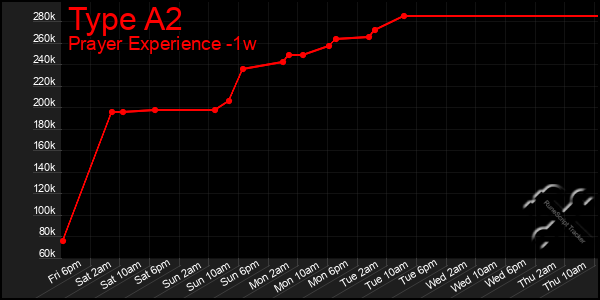 Last 7 Days Graph of Type A2