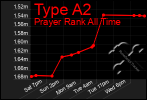 Total Graph of Type A2