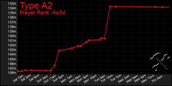 Last 31 Days Graph of Type A2