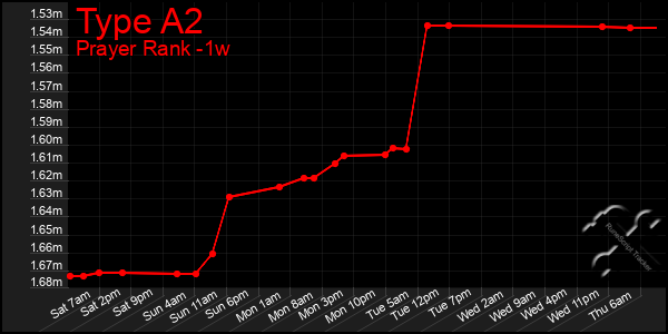 Last 7 Days Graph of Type A2