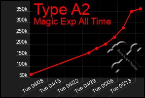 Total Graph of Type A2