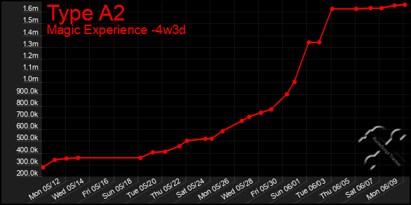 Last 31 Days Graph of Type A2