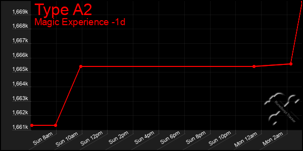 Last 24 Hours Graph of Type A2