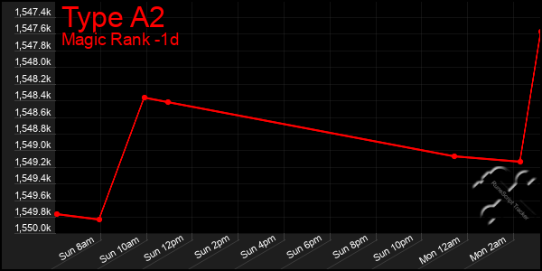 Last 24 Hours Graph of Type A2