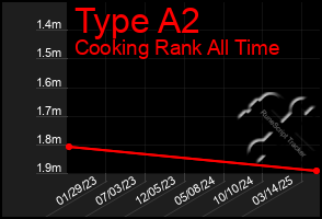 Total Graph of Type A2