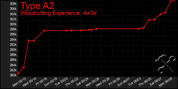 Last 31 Days Graph of Type A2