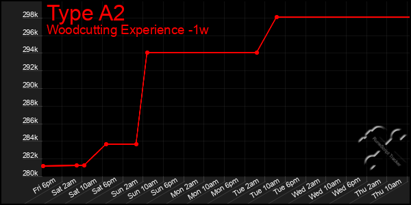 Last 7 Days Graph of Type A2