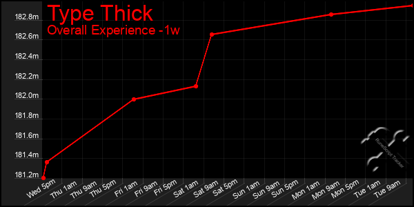 1 Week Graph of Type Thick