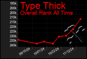 Total Graph of Type Thick