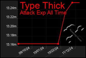 Total Graph of Type Thick