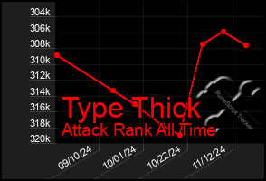 Total Graph of Type Thick