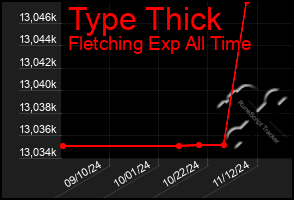 Total Graph of Type Thick