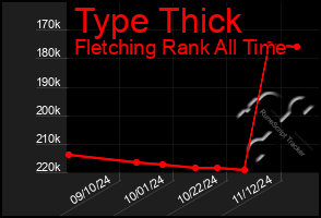 Total Graph of Type Thick