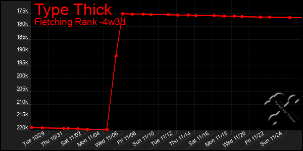 Last 31 Days Graph of Type Thick