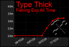 Total Graph of Type Thick