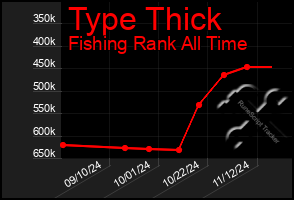 Total Graph of Type Thick