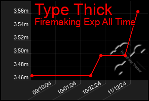 Total Graph of Type Thick